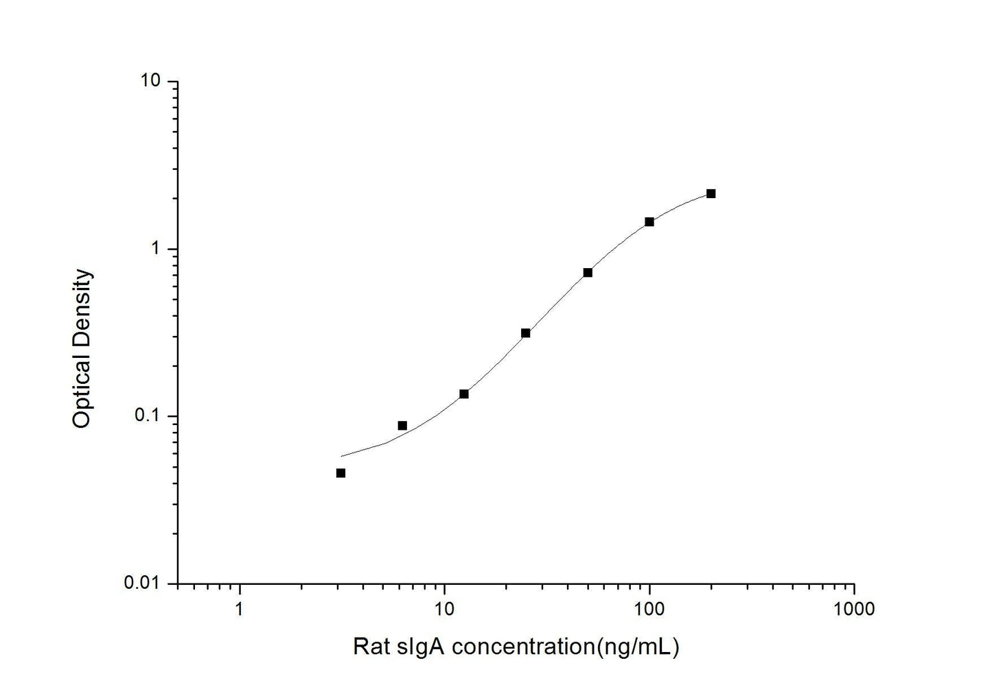 Rat IgA, secretory ELISA, 3.5 hour assay, sensitivity of 1.88 ng/mL, range of 3.13-200 ng/mL, 4 known citations.