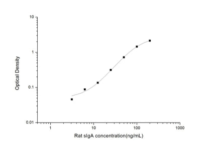 Rat IgA, secretory ELISA, 3.5 hour assay, sensitivity of 1.88 ng/mL, range of 3.13-200 ng/mL, 4 known citations.