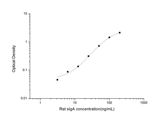 Rat IgA, secretory ELISA, 3.5 hour assay, sensitivity of 1.88 ng/mL, range of 3.13-200 ng/mL, 4 known citations.