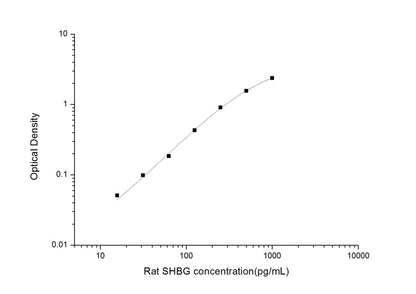 Rat SHBG ELISA, 3.5 hour assay, sensitivity of 9.38 pg/mL, range of 15.63-1000 pg/mL, 11 known citation.