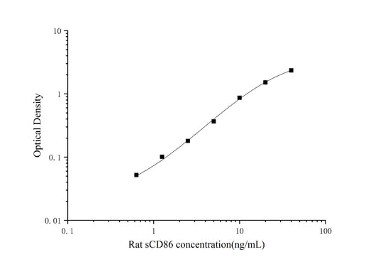 Rat sCD86 ELISA, 3.5 hour assay, sensitivity of 0.38 ng/mL, range of 0.63-40 ng/mL.
