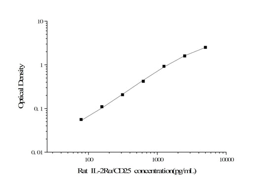 Rat IL-2RAlpha ELISA, 3.5 hour assay, sensitivity of 46.88 pg/mL, range of 78.13-5000 pg/mL.