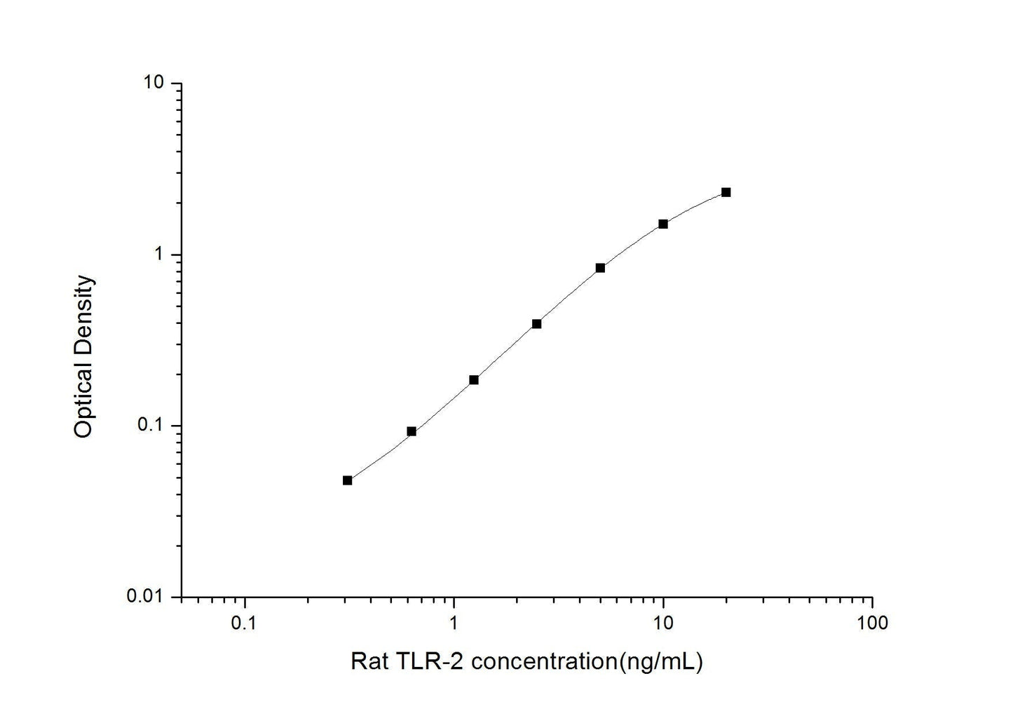 Rat TLR-2 ELISA, 3.5 hour assay, sensitivity of 0.19 ng/mL, range of 0.31-20 ng/mL, 4 known citations.