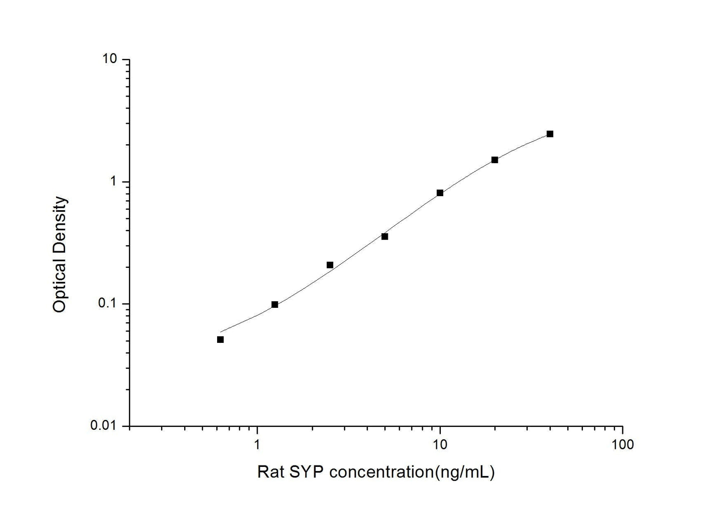 Rat SYP ELISA, 3.5 hour assay, sensitivity of 0.38 ng/mL, range of 0.63-40 ng/mL.