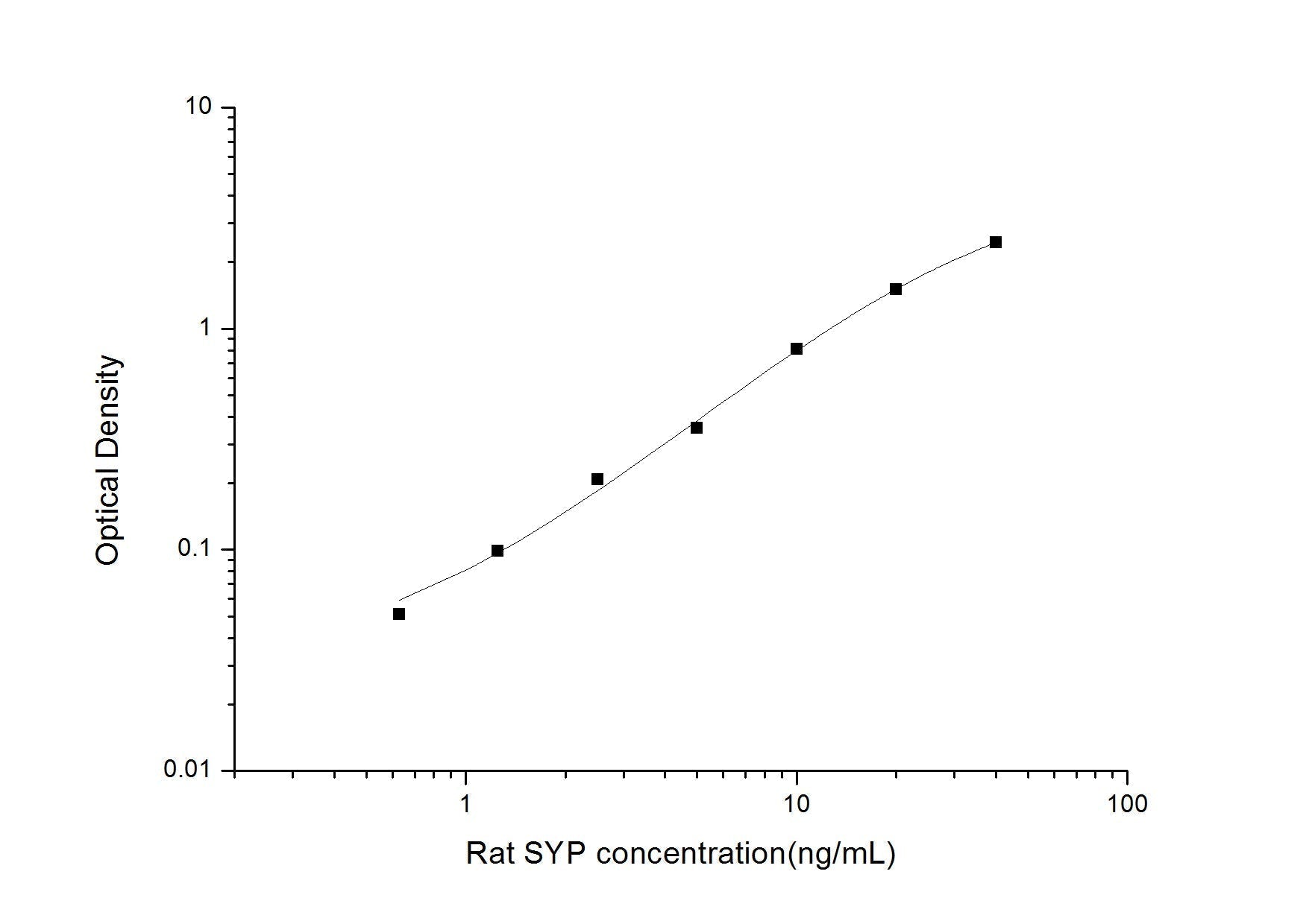 Rat SYP ELISA, 3.5 hour assay, sensitivity of 0.38 ng/mL, range of 0.63-40 ng/mL.