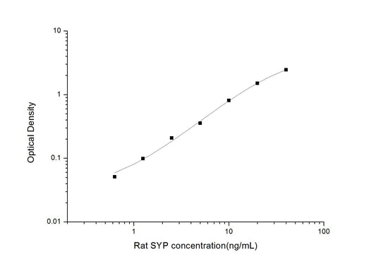 Rat SYP ELISA, 3.5 hour assay, sensitivity of 0.38 ng/mL, range of 0.63-40 ng/mL.