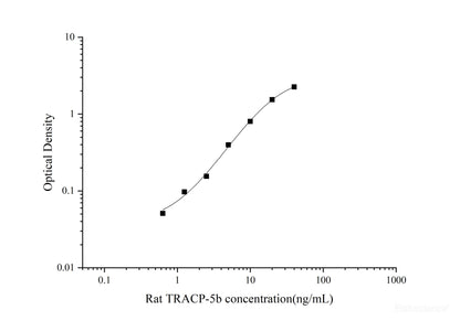 Rat TRACP-5b ELISA, 3.5 hour assay, sensitivity of 0.38 ng/mL, range of 0.63-40 ng/mL, 20 known citations.