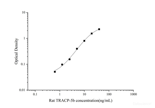 Rat TRACP-5b ELISA, 3.5 hour assay, sensitivity of 0.38 ng/mL, range of 0.63-40 ng/mL, 20 known citations.
