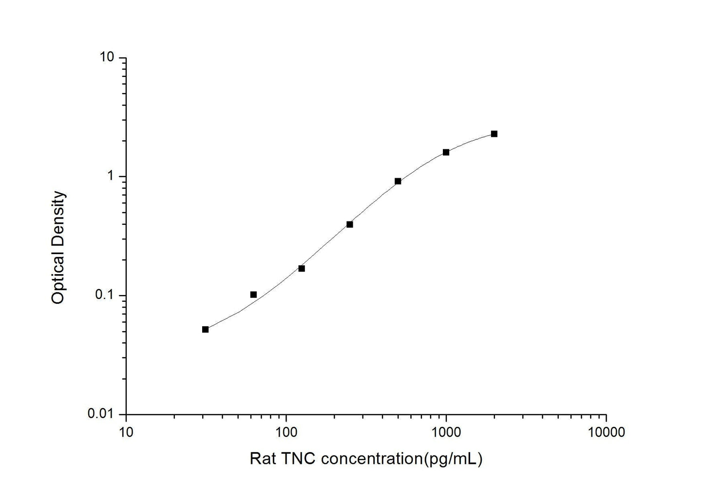 Rat TNC ELISA, 3.5 hour assay, sensitivity of 18.75 pg/mL, range of 31.25-2000 pg/mL.