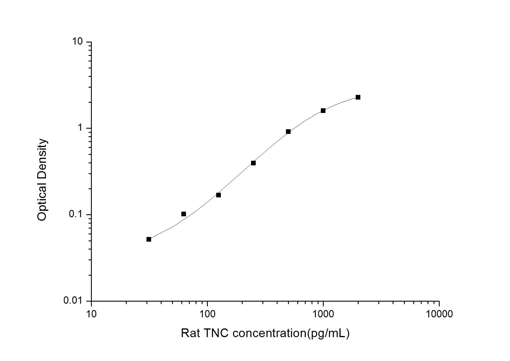 Rat TNC ELISA, 3.5 hour assay, sensitivity of 18.75 pg/mL, range of 31.25-2000 pg/mL.