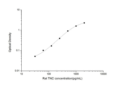 Rat TNC ELISA, 3.5 hour assay, sensitivity of 18.75 pg/mL, range of 31.25-2000 pg/mL.