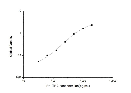 Rat TNC ELISA, 3.5 hour assay, sensitivity of 18.75 pg/mL, range of 31.25-2000 pg/mL.