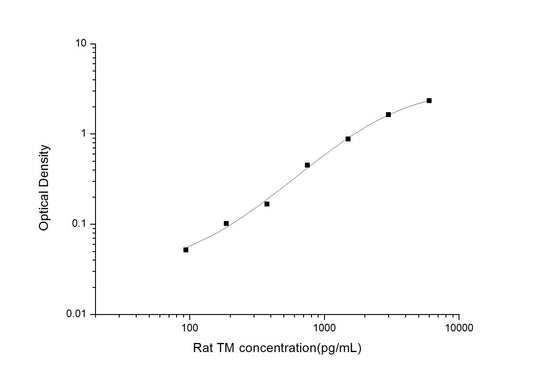 Rat TM ELISA, 3.5 hour assay, sensitivity of 56.25 pg/mL, range of 93.75-6000 pg/mL, 2 known citations.
