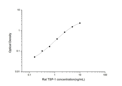 Rat TSP-1 ELISA, 3.5 hour assay, sensitivity of 0.1 ng/mL, range of 0.16-10 ng/mL.