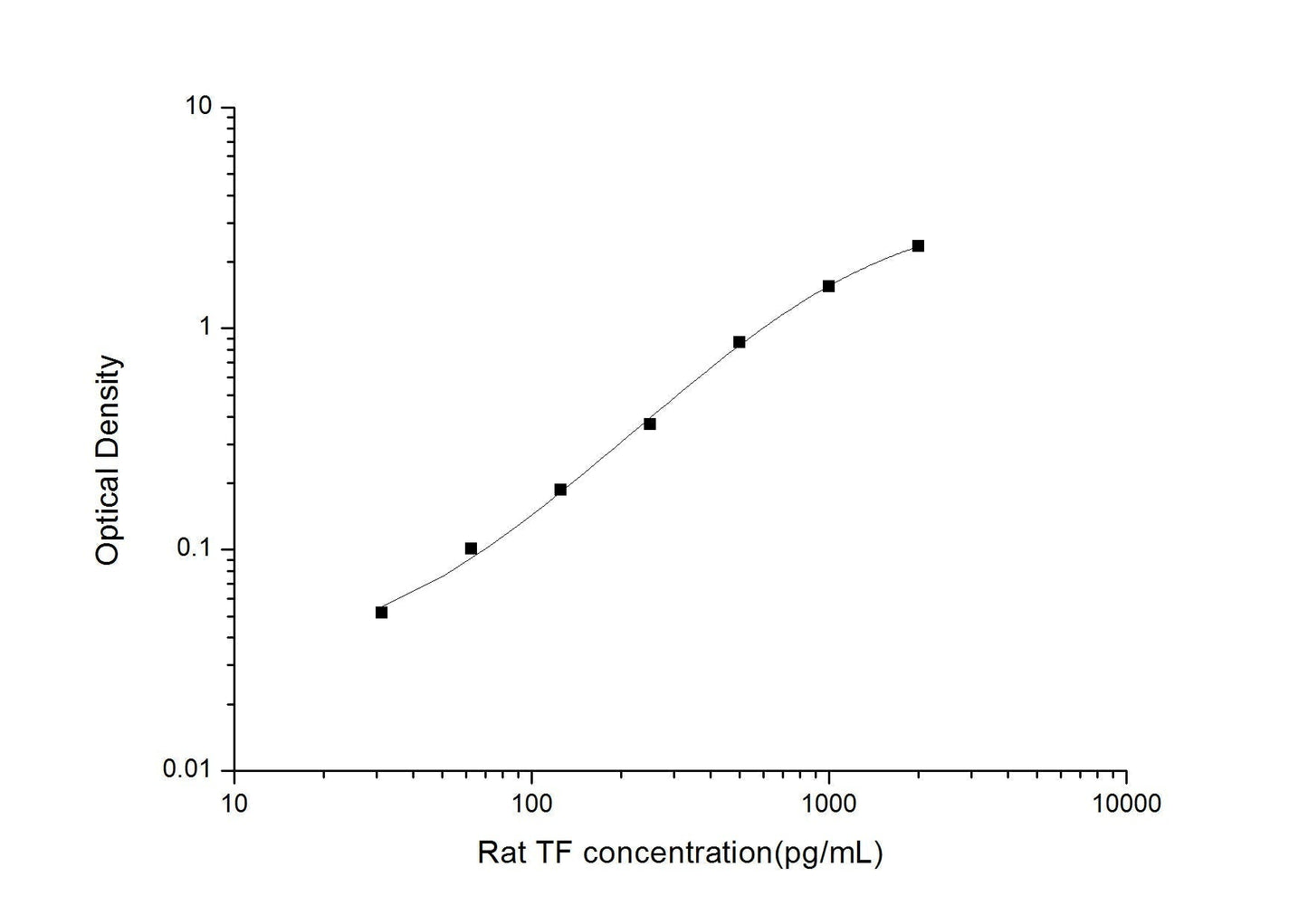 Rat  ELISA, 3.5 hour assay, sensitivity of 18.75 pg/mL, range of 31.25-2000 pg/mL.