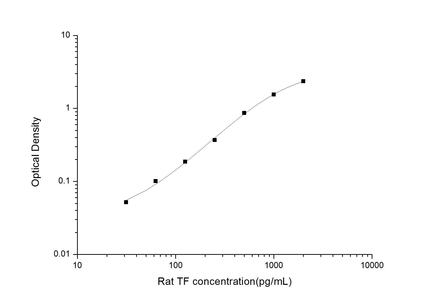 Rat  ELISA, 3.5 hour assay, sensitivity of 18.75 pg/mL, range of 31.25-2000 pg/mL.
