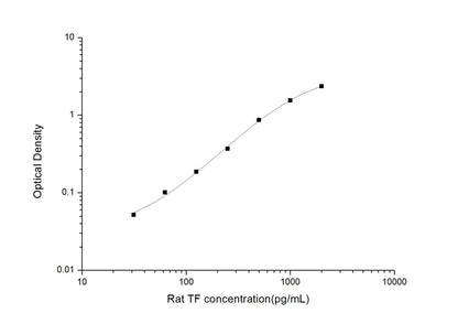 Rat  ELISA, 3.5 hour assay, sensitivity of 18.75 pg/mL, range of 31.25-2000 pg/mL.