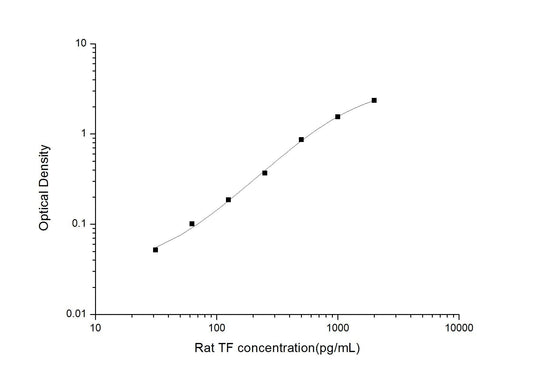 Rat  ELISA, 3.5 hour assay, sensitivity of 18.75 pg/mL, range of 31.25-2000 pg/mL.