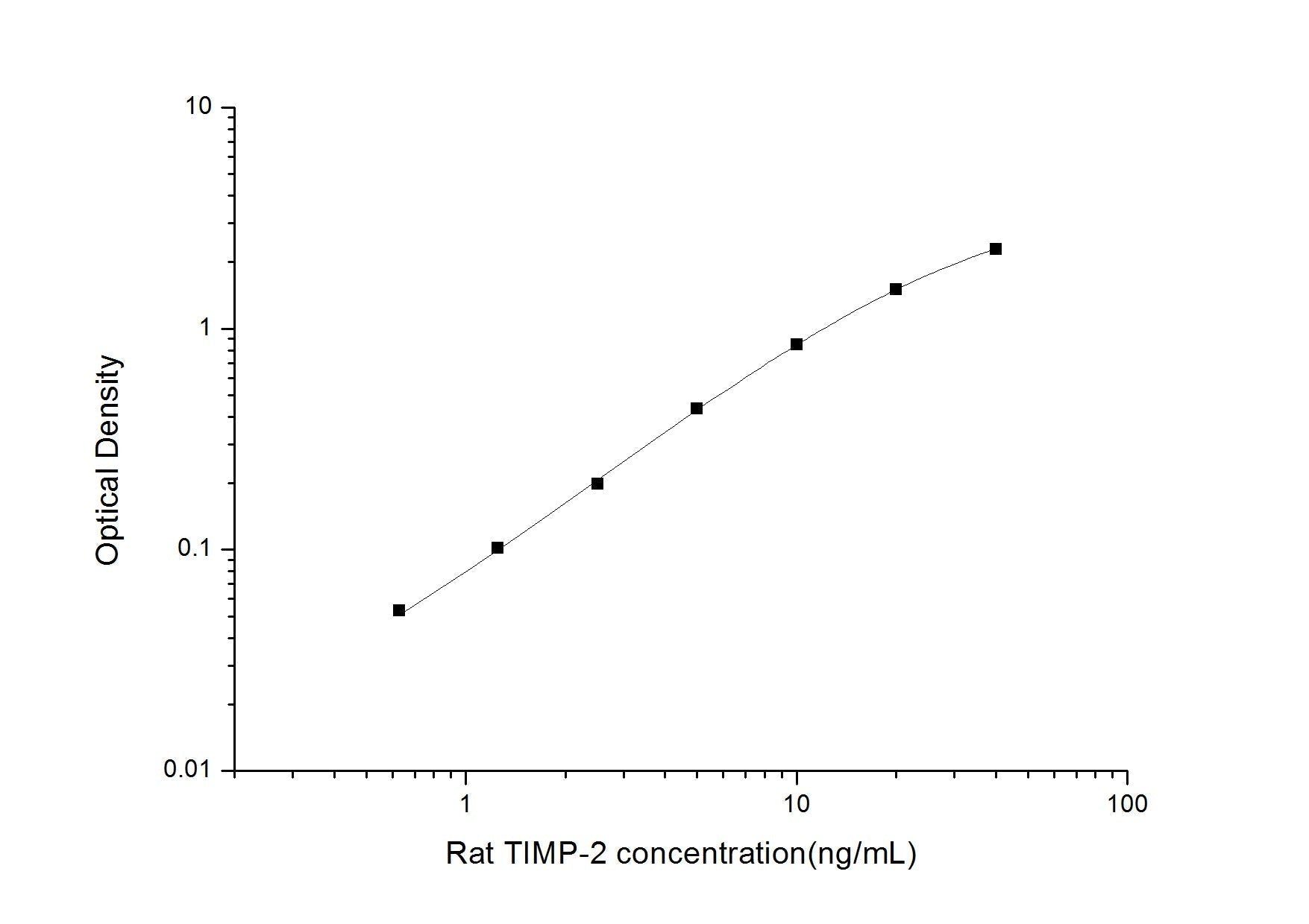 Rat TIMP-2 ELISA, 3.5 hour assay, sensitivity of 0.38 ng/mL, range of 0.63-40 ng/mL.