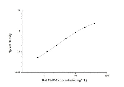 Rat TIMP-2 ELISA, 3.5 hour assay, sensitivity of 0.38 ng/mL, range of 0.63-40 ng/mL.