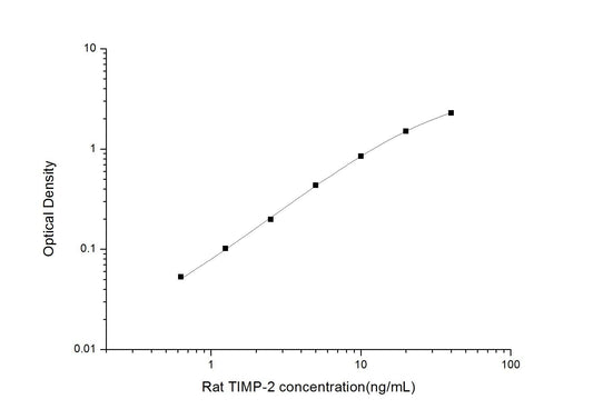 Rat TIMP-2 ELISA, 3.5 hour assay, sensitivity of 0.38 ng/mL, range of 0.63-40 ng/mL.
