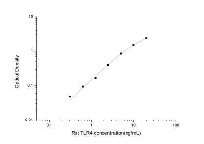 Rat TLR-4 ELISA, 3.5 hour assay, sensitivity of 0.19 ng/mL, range of 0.31-20 ng/mL, 19 known citations.