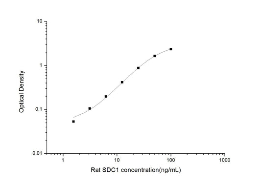 Rat SDC1 ELISA, 3.5 hour assay, sensitivity of 0.94 ng/mL, range of 1.56-100 ng/mL, 13 known citations.