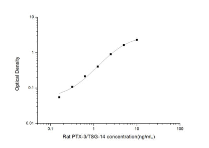 Rat Pentraxin 3/TSG-14 ELISA, 3.5 hour assay, sensitivity of 0.1 ng/mL, range of 0.16-10 ng/mL, 3 known citations.