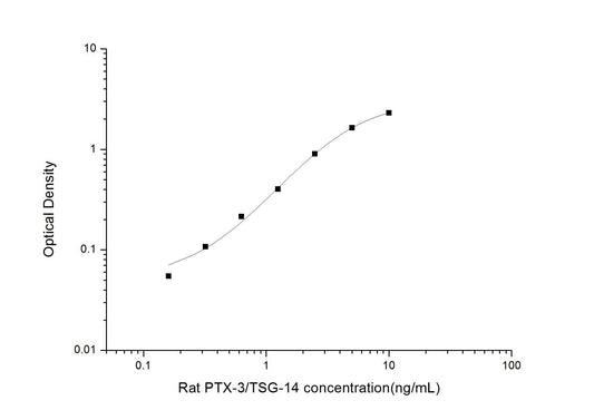 Rat Pentraxin 3/TSG-14 ELISA, 3.5 hour assay, sensitivity of 0.1 ng/mL, range of 0.16-10 ng/mL, 3 known citations.
