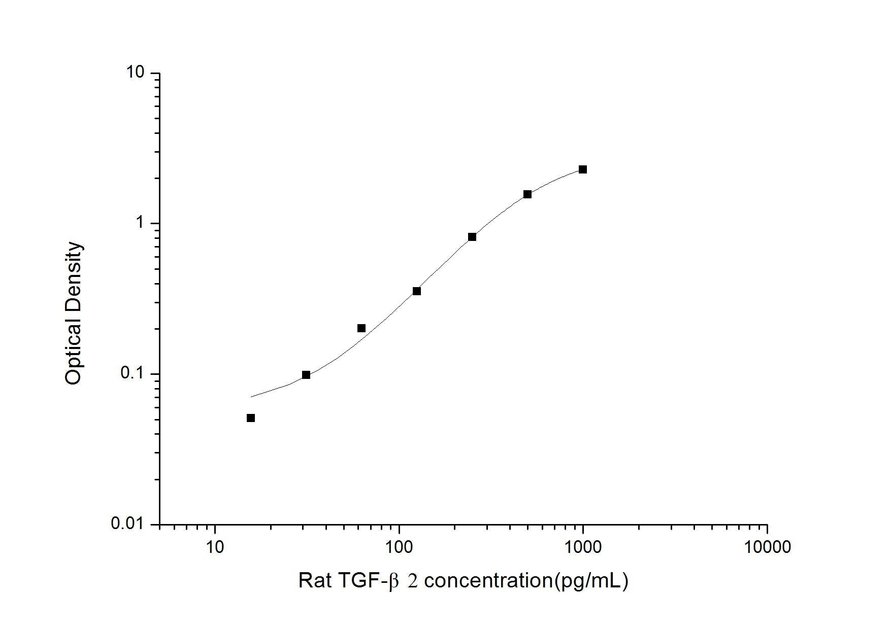 Rat TGF-Beta2 ELISA, 3.5 hour assay, sensitivity of 9.38 pg/mL, range of 15.63-1000 pg/mL.
