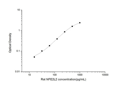 Rat NFE2L2 ELISA, 3.5 hour assay, sensitivity of 9.38 pg/mL, range of 15.63-1000 pg/mL, 52 known citations.