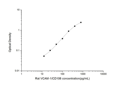 Rat VCAM-1/CD106 ELISA, 3.5 hour assay, sensitivity of 7.5 pg/mL, range of 12.5-800 pg/mL, 30 known citations.