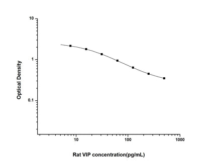 Rat VIP ELISA, 2.5 hour assay, sensitivity of 4.69 pg/mL, range of 7.81-500 pg/mL, 8 known citations.