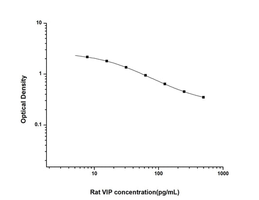 Rat VIP ELISA, 2.5 hour assay, sensitivity of 4.69 pg/mL, range of 7.81-500 pg/mL, 8 known citations.