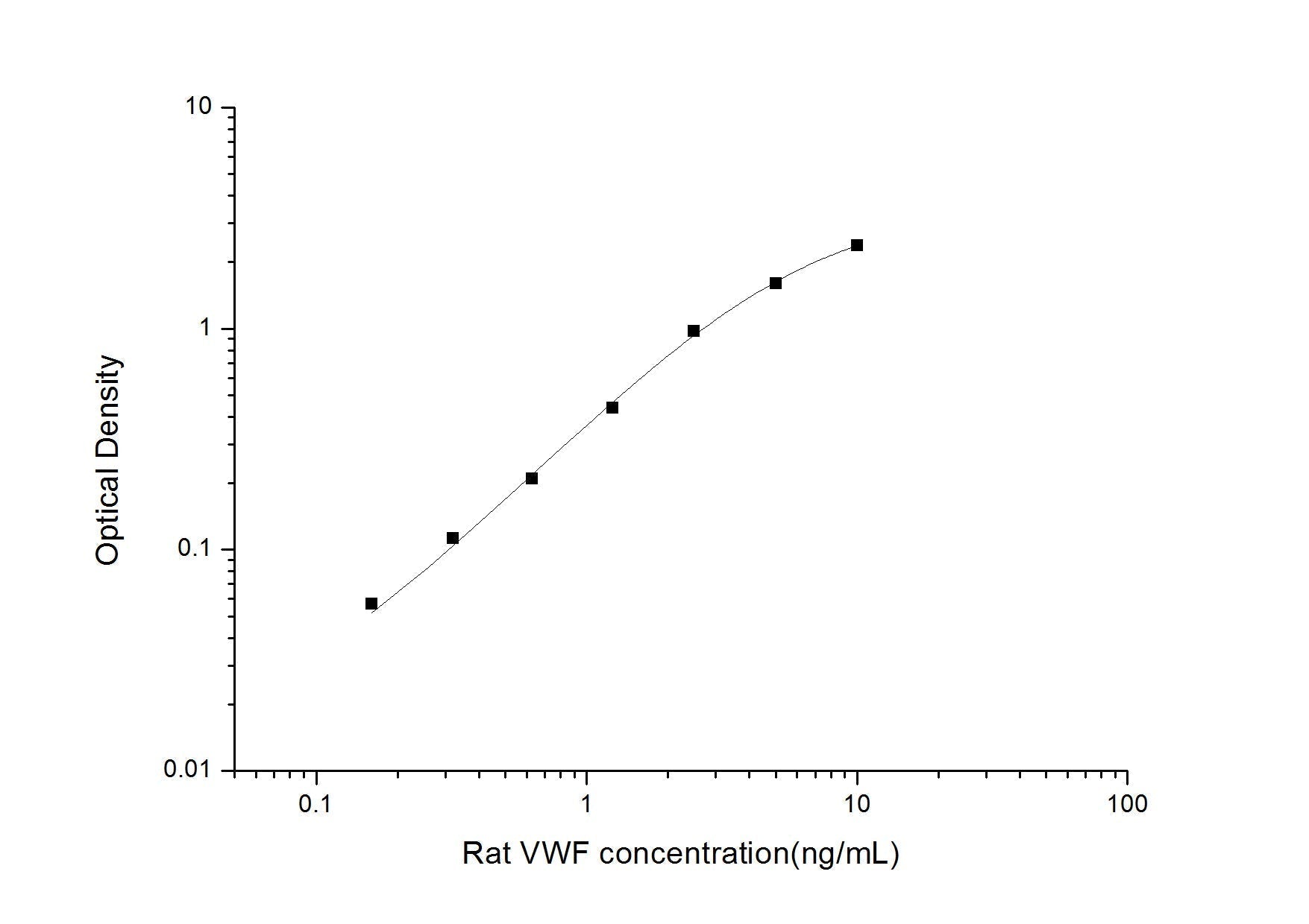 Rat Von Willebrand Factor ELISA Time 3.5 hours Citations 15