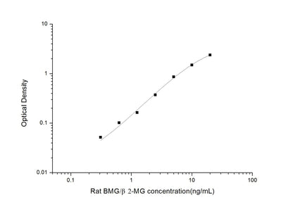 Rat Beta-2-Microglobulin ELISA, 3.5 hour assay, sensitivity of 0.19 ng/mL, range of 0.31-20 ng/mL, 7 known citations.