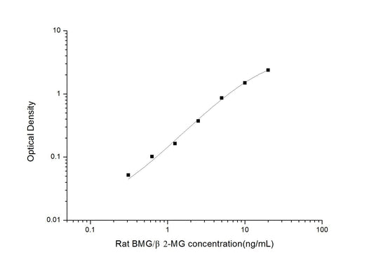 Rat Beta-2-Microglobulin ELISA, 3.5 hour assay, sensitivity of 0.19 ng/mL, range of 0.31-20 ng/mL, 7 known citations.