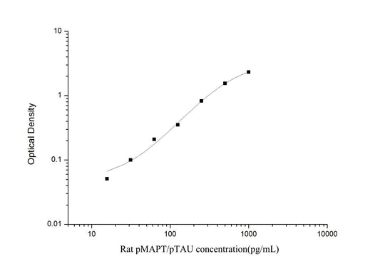 Rat pTAU ELISA, 3.5 hour assay, sensitivity of 9.38 pg/mL, range of 15.63-1000 pg/mL, 18 known citations.