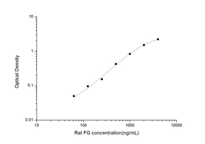 Rat Fibrinogen ELISA, 3.5 hour assay, sensitivity of 37.5 ng/mL, range of 62.5-4000 ng/mL.