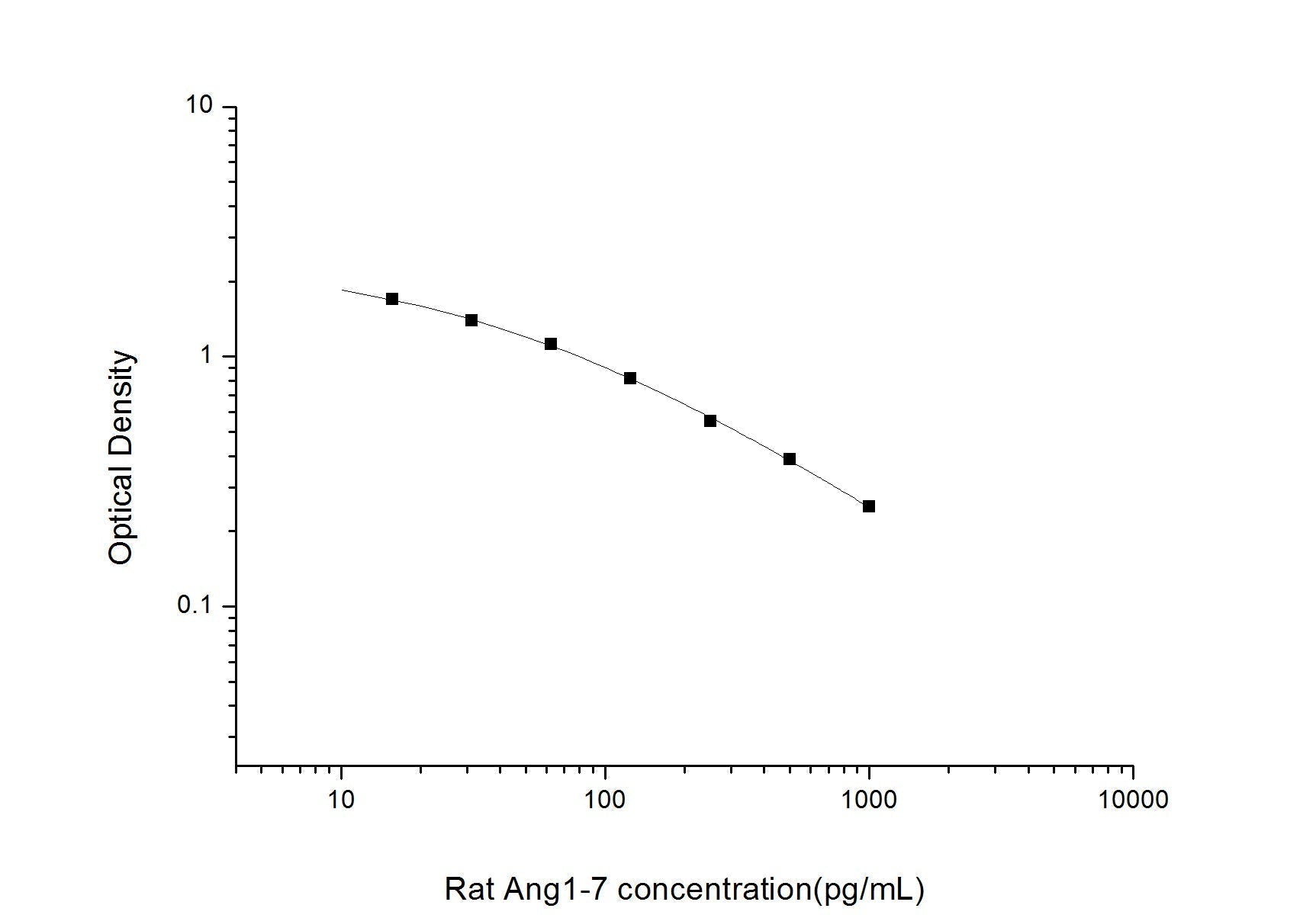 Rat Ang1-7 ELISA, 1.5 hour assay, sensitivity of 9.38 pg/mL, range of 15.63-1000 pg/mL, 13 known citations.