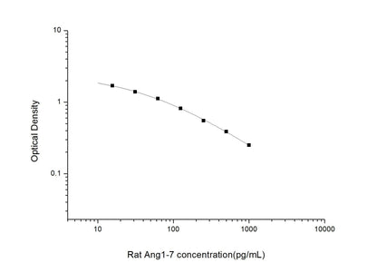 Rat Ang1-7 ELISA, 1.5 hour assay, sensitivity of 9.38 pg/mL, range of 15.63-1000 pg/mL, 13 known citations.
