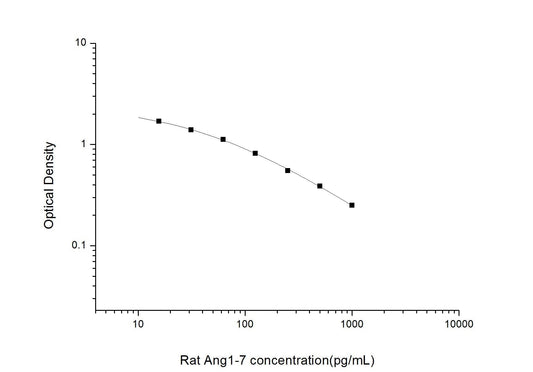 Rat Ang1-7 ELISA, 1.5 hour assay, sensitivity of 9.38 pg/mL, range of 15.63-1000 pg/mL, 13 known citations.
