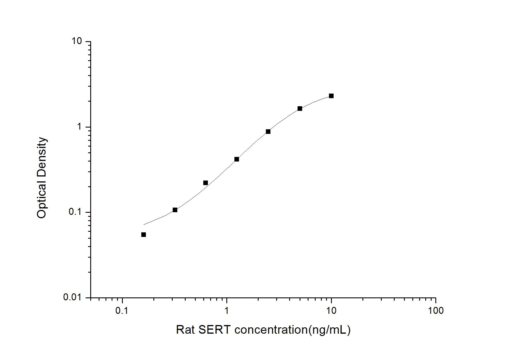 Rat SERT ELISA, 3.5 hour assay, sensitivity of 0.1 ng/mL, range of 0.16-10 ng/mL.