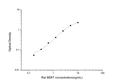 Rat SERT ELISA, 3.5 hour assay, sensitivity of 0.1 ng/mL, range of 0.16-10 ng/mL.
