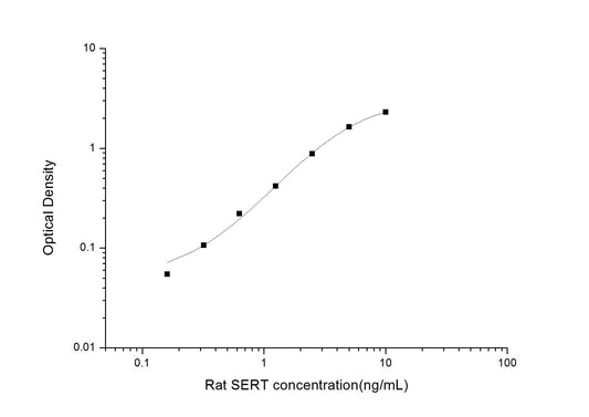 Rat SERT ELISA, 3.5 hour assay, sensitivity of 0.1 ng/mL, range of 0.16-10 ng/mL.