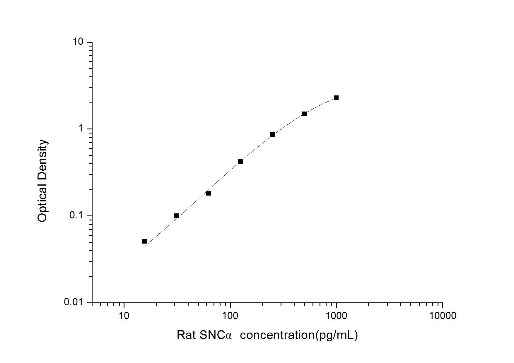 Rat SNCAlpha ELISA, 3.5 hour assay, sensitivity of 9.38 pg/mL, range of 15.63-1000 pg/mL, 3 known citations.