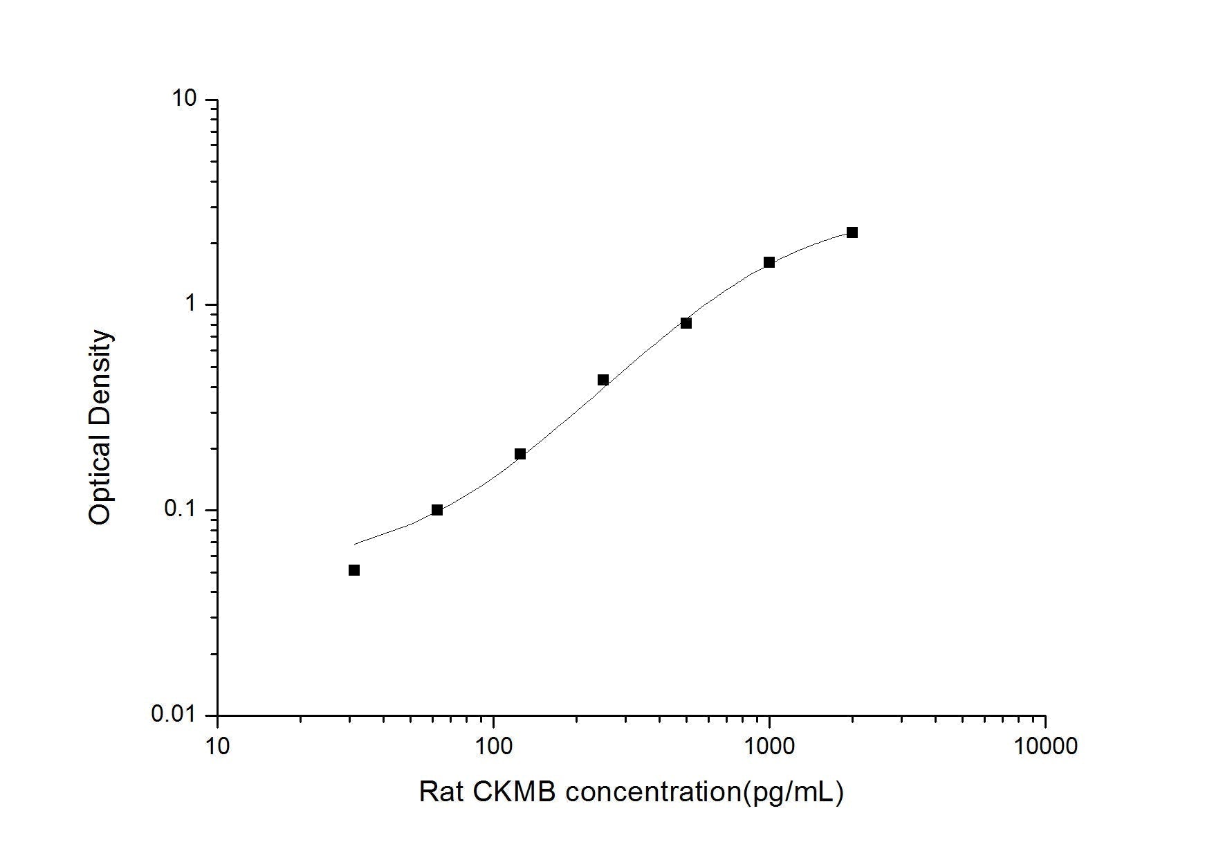 Rat CK-MB ELISA, 3.5 hour assay, sensitivity of 18.75 pg/mL, range of 31.25-2000 pg/mL, 54 known citations.