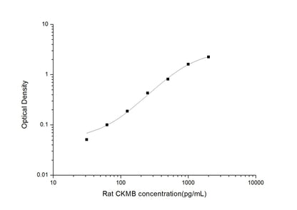 Rat CK-MB ELISA, 3.5 hour assay, sensitivity of 18.75 pg/mL, range of 31.25-2000 pg/mL, 54 known citations.