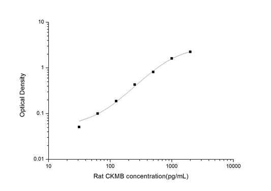 Rat CK-MB ELISA, 3.5 hour assay, sensitivity of 18.75 pg/mL, range of 31.25-2000 pg/mL, 54 known citations.