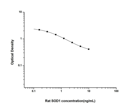 Rat SOD1 ELISA, 2.5 hour assay, sensitivity of 0.1 ng/mL, range of 0.16-10 ng/mL, 59 known citations.